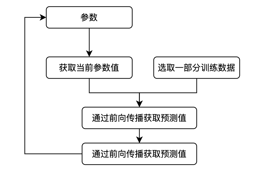 【人工智能基础一】深度学习基础