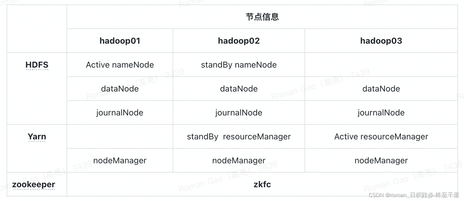 【运维与安装】hadoop 3.3.1 高可用 + simple认证 +队列设置