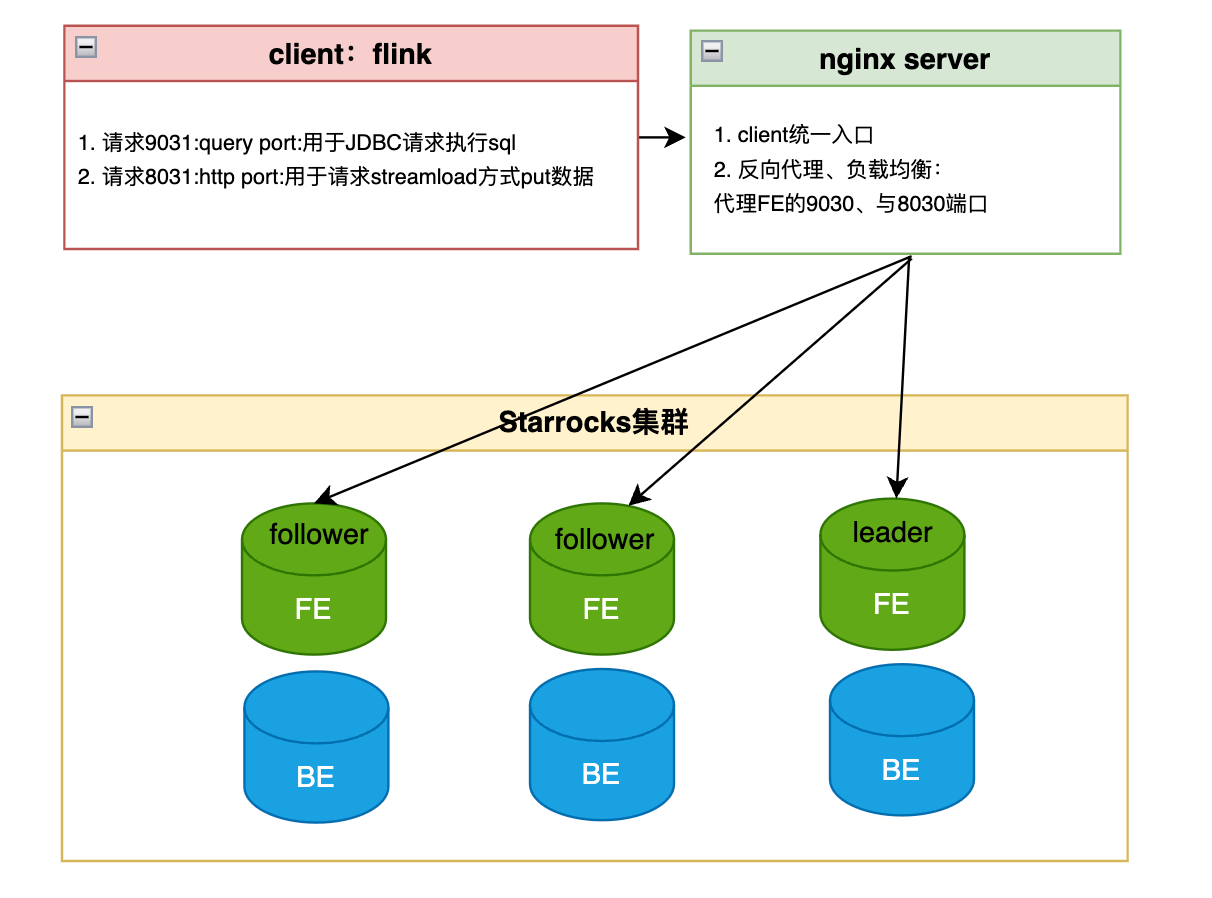 【nginx】starrocks通过nginx实现负载均衡、故障转移与flink运行SR实战