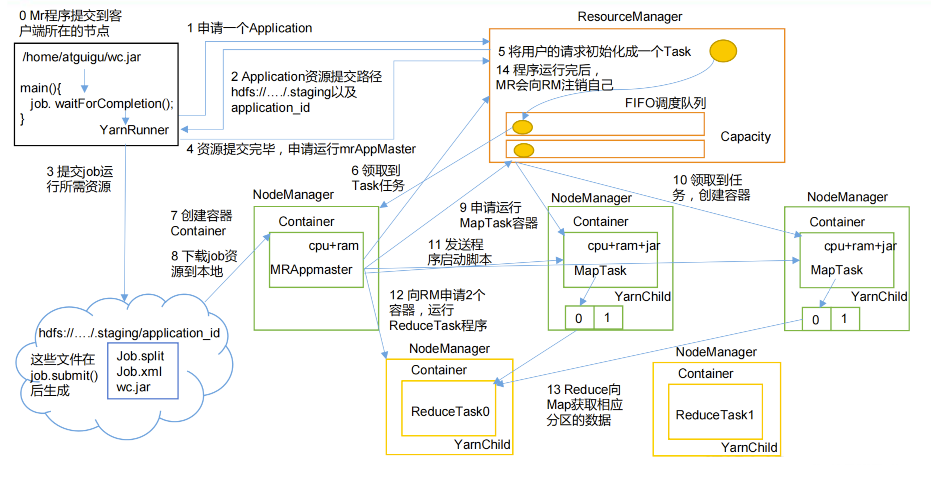 【基础理论】hadoop基础（二）：Yarn系统性介绍：Yarn的基础架构、工作机制、作业提交过程、调度器等