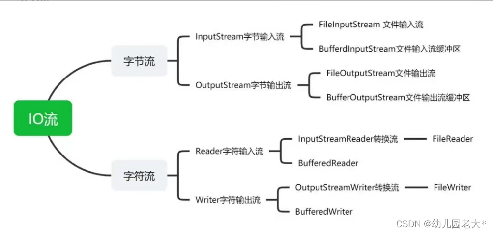 Java零基础入门之IO流详解（二）