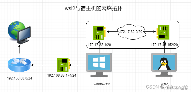 通过Xshell远程连接wsl2