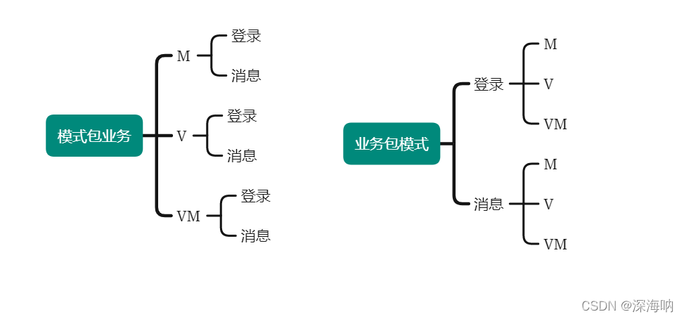 Android 架构设计(二)：分包和文件结构