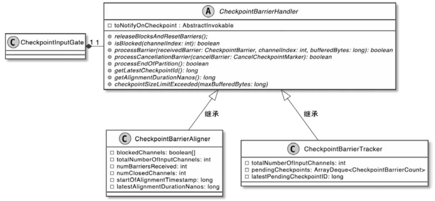 【Flink状态管理（七）】Checkpoint的触发：2. CheckpointBarrier触发算子Checkpoint操作之CheckpointBarrier的对齐操作