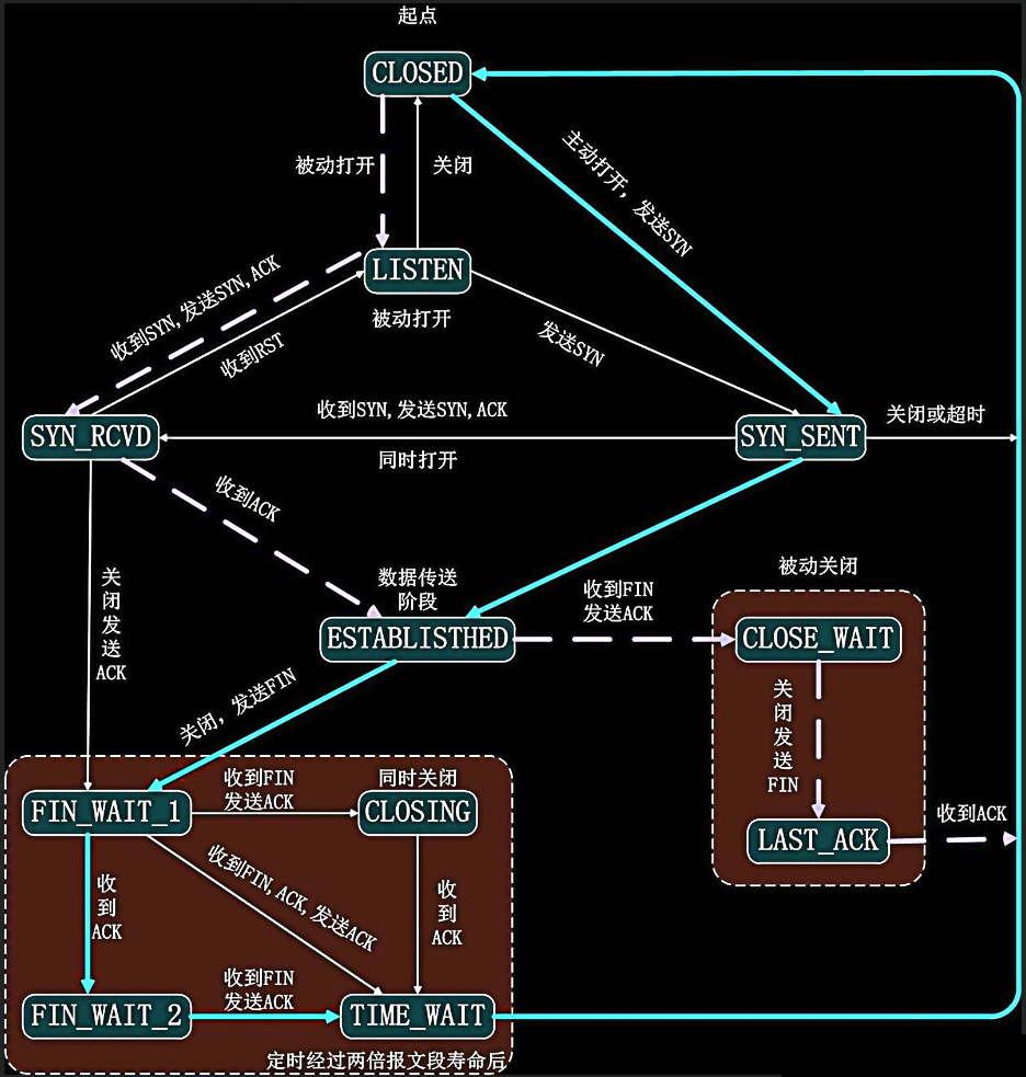 网络编程基础（二）：TCP/IP协议基础：TCP信息头、TCP状态机与握手/挥手、TCP的粘包和粘包、SYN超时与SYN Flood攻击、TIME_WAIT