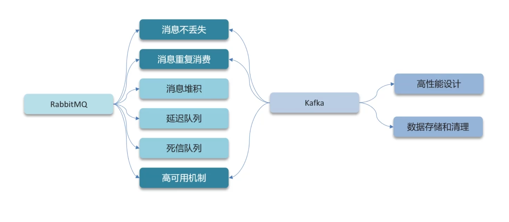 【Java面试专题】消息中间件篇