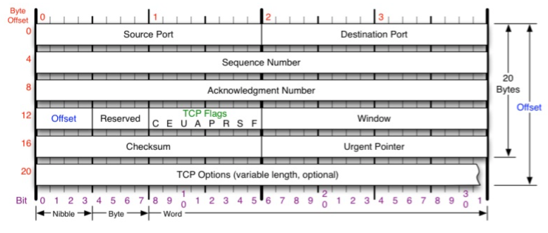 网络编程基础（二）：TCP/IP协议基础：TCP信息头、TCP状态机与握手/挥手、TCP的粘包和粘包、SYN超时与SYN Flood攻击、TIME_WAIT