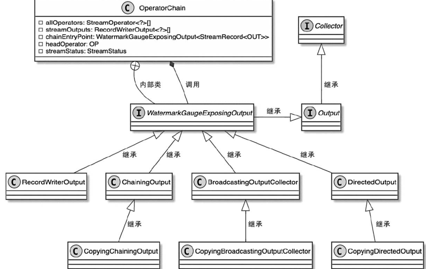 【Flink网络数据传输】OperatorChain的设计与实现