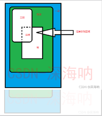 Android 性能优化-过度绘制的实际解决措施