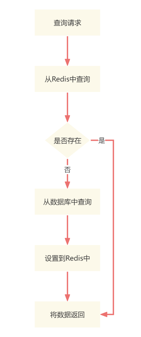 【技术精华】如何解决缓存击穿？