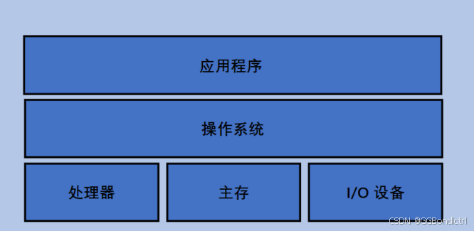 【后端开发】JavaEE初阶——计算机是如何工作的？？？