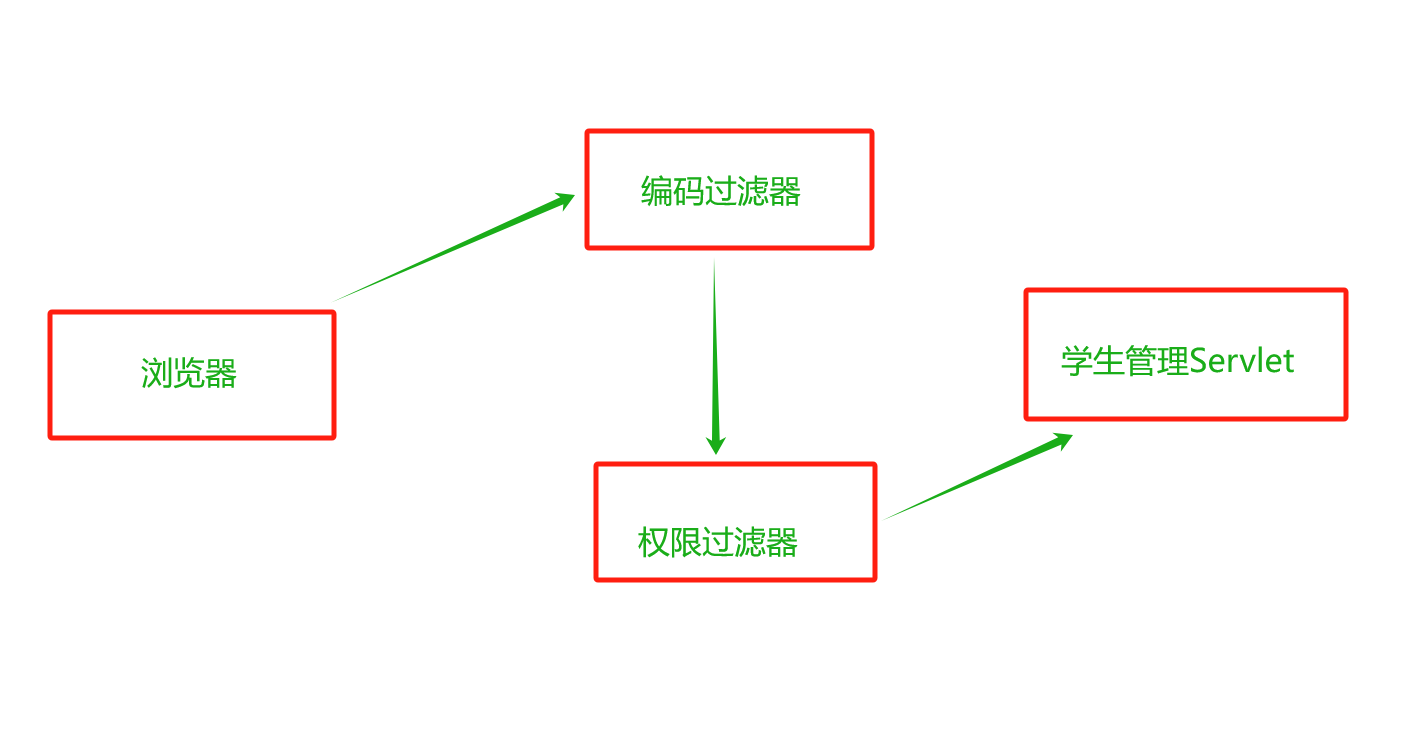 JavaEE：过滤器