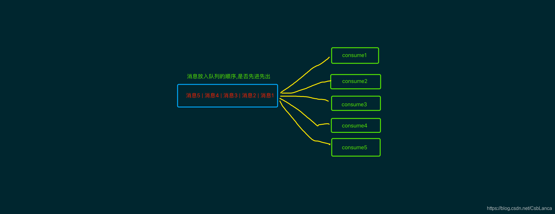 RabbitMQ消息队列消费顺序相关问题验证