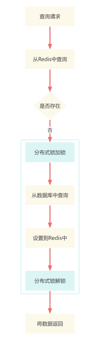 【技术精华】如何解决缓存击穿？