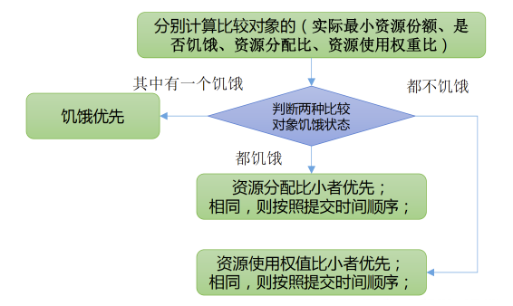 【基础理论】hadoop基础（二）：Yarn系统性介绍：Yarn的基础架构、工作机制、作业提交过程、调度器等