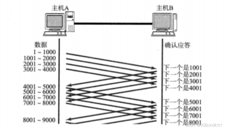 【JavaEE初阶】网络原理—关于TCP协议值滑动窗口与流量控制，进来看看吧！！！