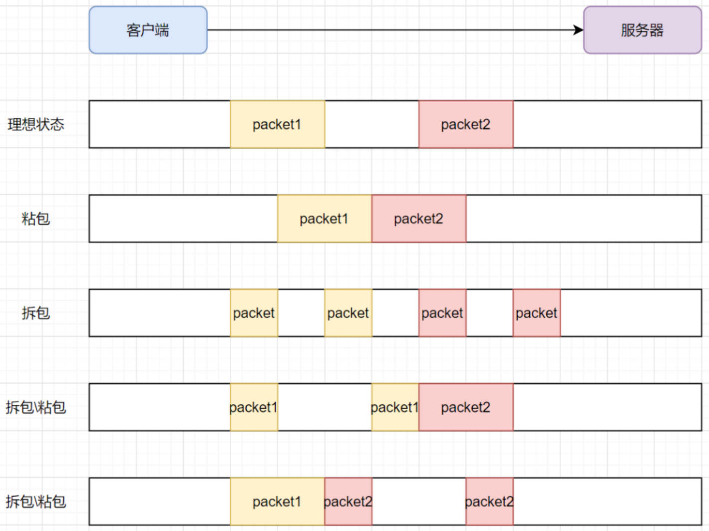 网络编程基础（二）：TCP/IP协议基础：TCP信息头、TCP状态机与握手/挥手、TCP的粘包和粘包、SYN超时与SYN Flood攻击、TIME_WAIT