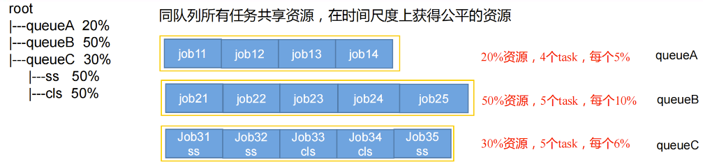 【基础理论】hadoop基础（二）：Yarn系统性介绍：Yarn的基础架构、工作机制、作业提交过程、调度器等