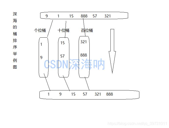 算法探索_基数排序算法(桶排序)