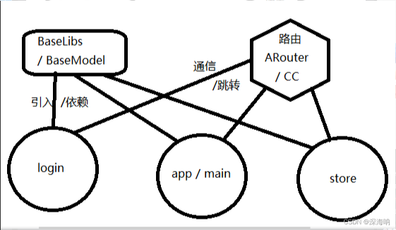 Android 架构设计(四)：组件化