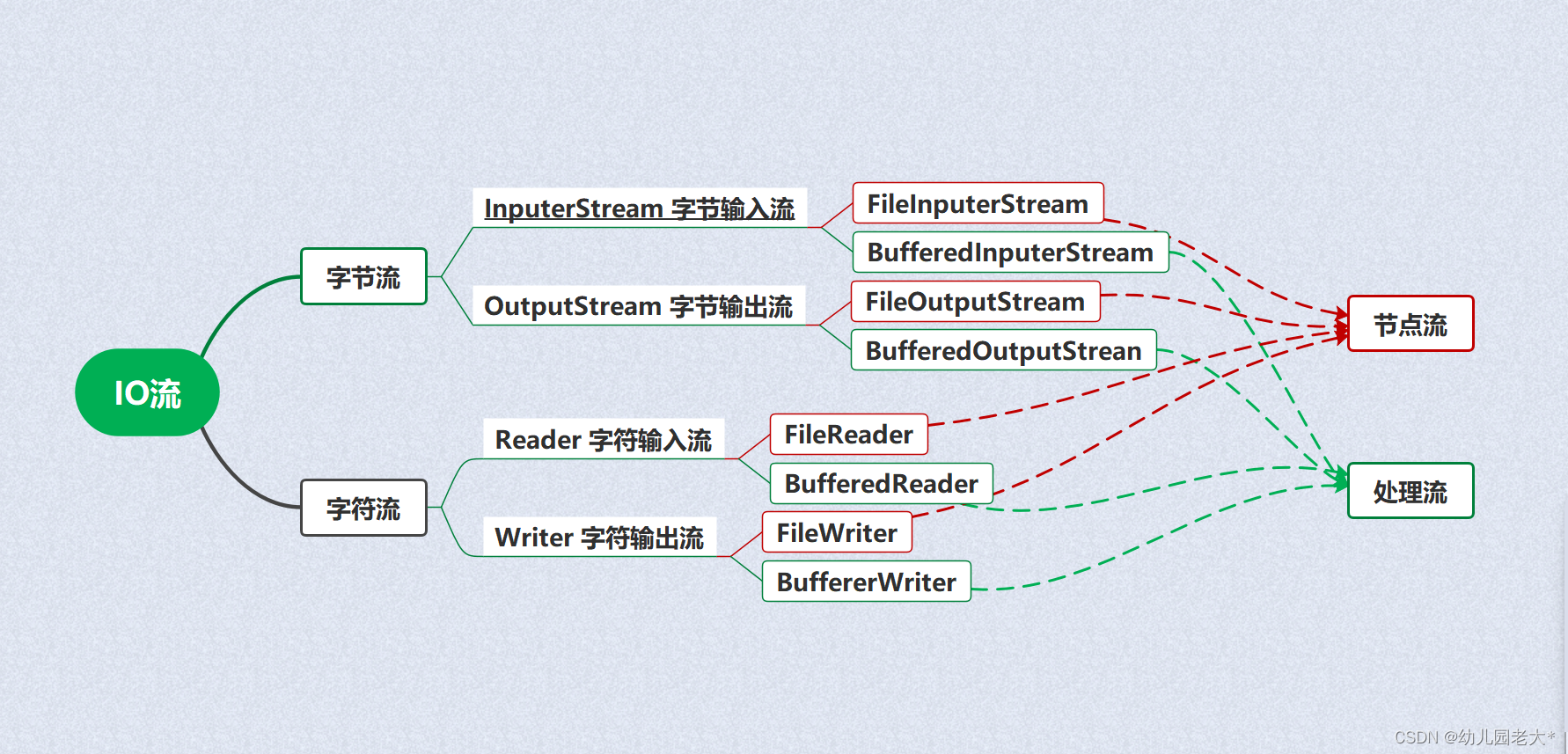 Java零基础入门之IO流详解（二）