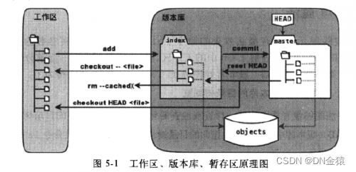 Git 的暂存区(staging area)理解