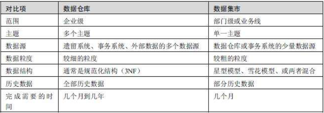 【数据仓库设计基础（三）】数据集市