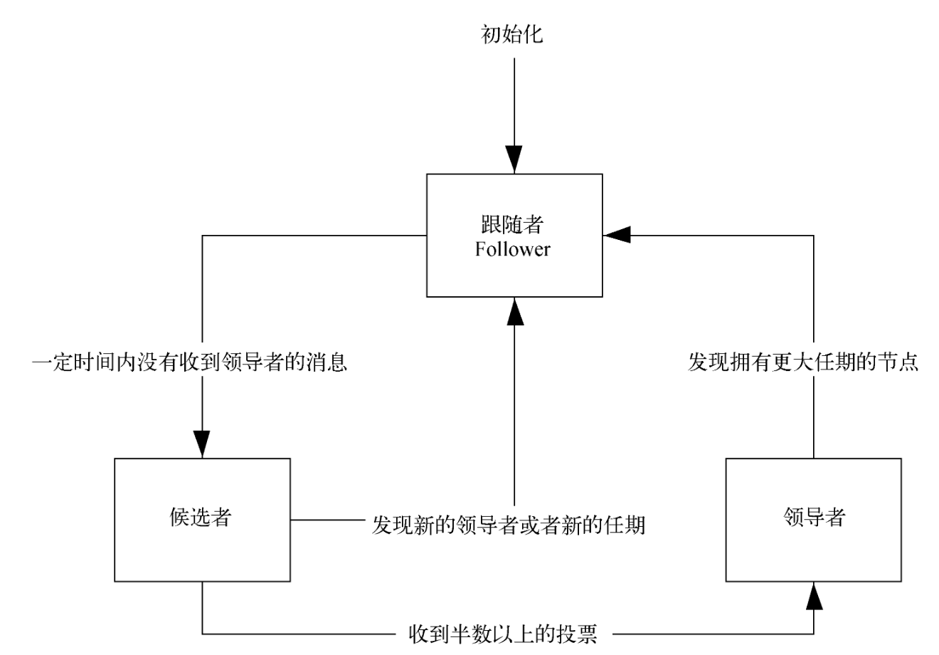 【分布式理论12】事务协调者高可用：分布式选举算法