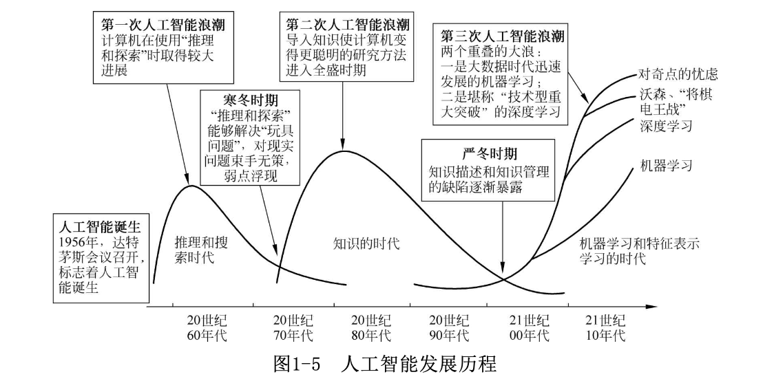 【人工智能概述（一）】人工智能基本概概念、学派、发展历程与新一代人工智能