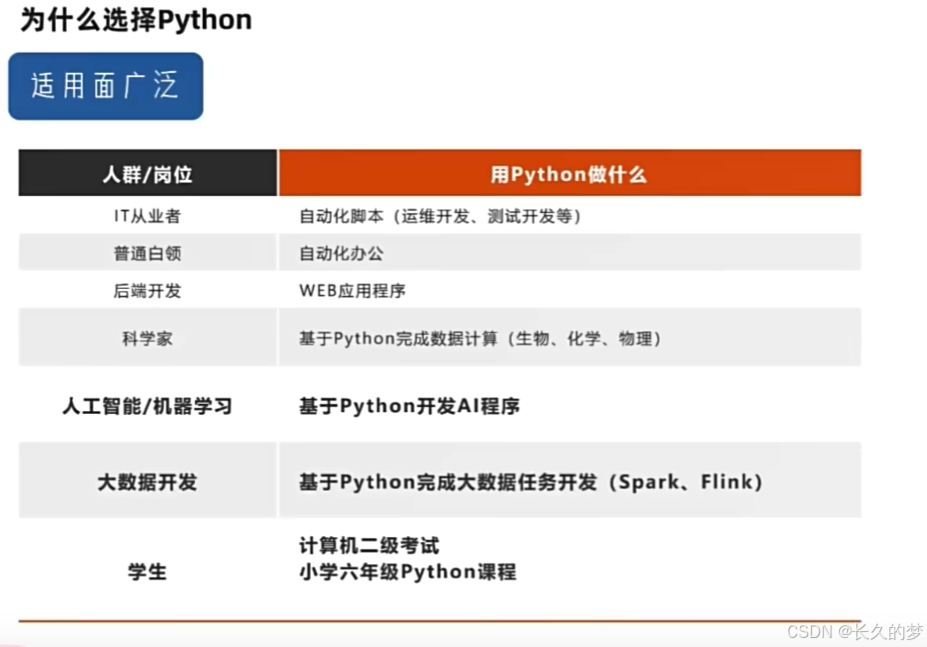 初识Python