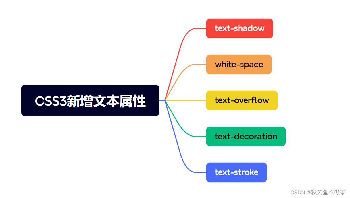 CSS3新增文本属性（如果想知道CSS3新增文本属性的知识点，那么只看这一篇就够了！）