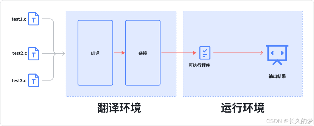 深入解析编译与链接：程序构建的核心基石