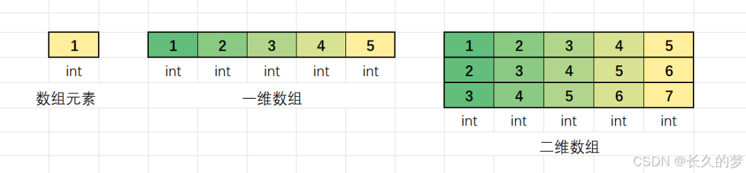 C 语数组初登场，维度开篇韵绕梁--数组（零基础保姆级讲解）