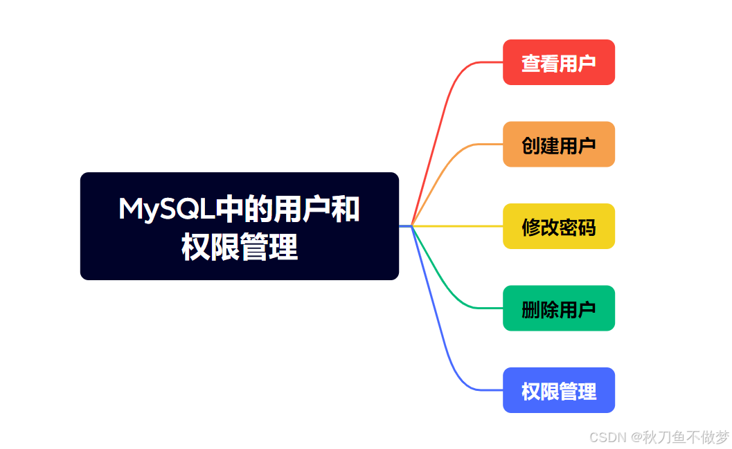 MySQL中的用户和权限管理（如果想知道MYSQL中有关用户和权限管理的知识，那么只看这一篇就足够了！）