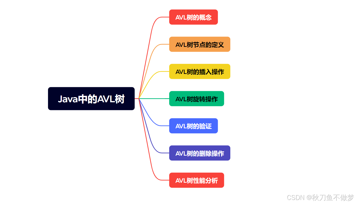 Java中的AVL树（如果想知道Java中有关AVL树的知识点，那么只看这一篇就足够了！）
