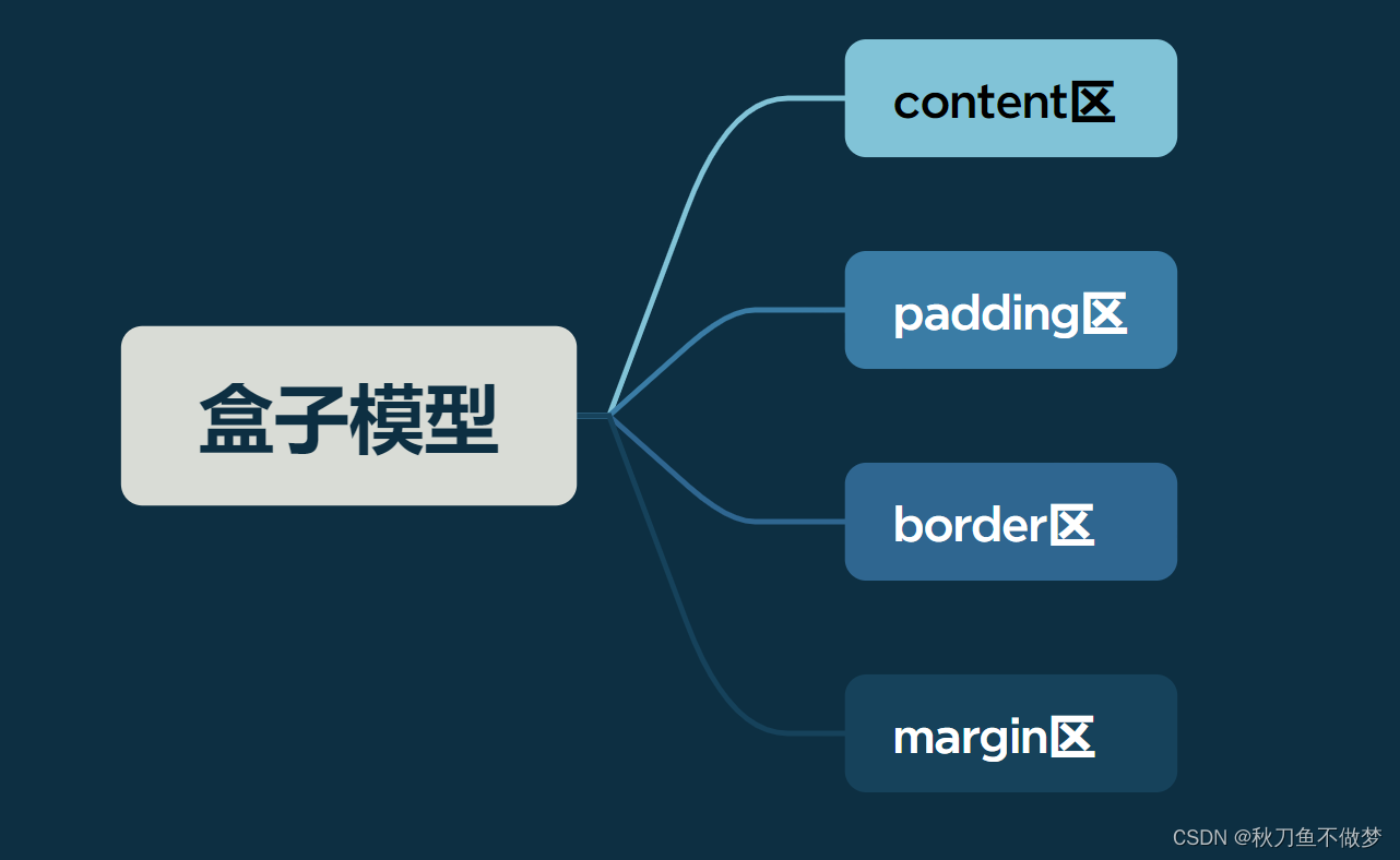 CSS盒子模型（如果想知道CSS有关盒子模型的知识点，那么只看这一篇就足够了！）