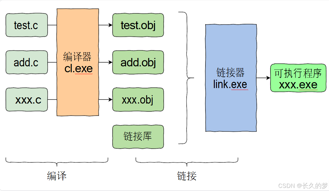深入解析编译与链接：程序构建的核心基石