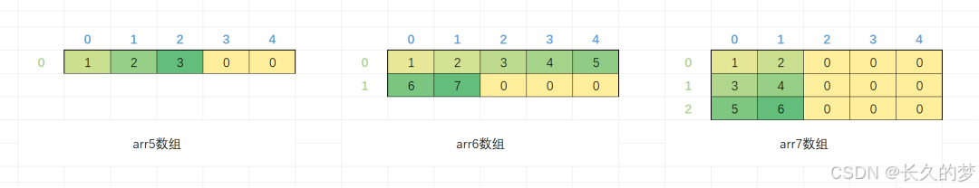 C 语数组初登场，维度开篇韵绕梁--数组（零基础保姆级讲解）