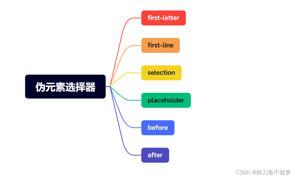 CSS基础之伪元素选择器（如果想知道CSS的伪元素选择器知识点，那么只看这一篇就足够了！）