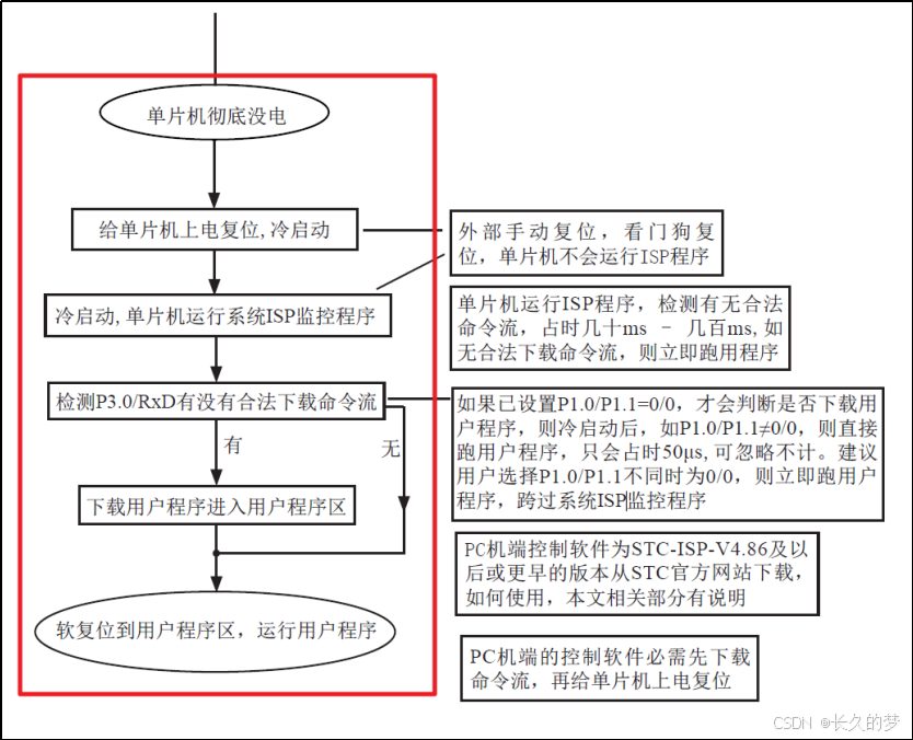 嵌入式技术之原理图&PCB设计-51核心板--如何对 STC89C52RC 进行烧录
