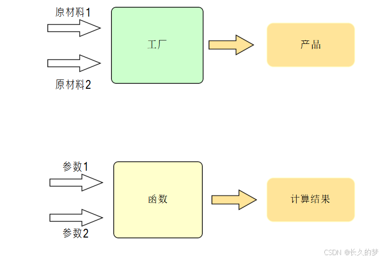 C 语函数初登程，参数开篇意正浓
