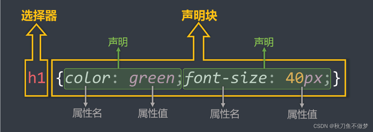 CSS基础+基本选择器和复合选择器（如果想知道CSS的基础+基本选择器和复合选择器知识点，那么只看这一篇就足够了！）