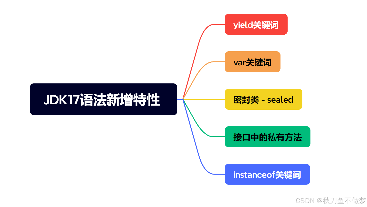 Java - JDK17语法新增特性（如果想知道Java - JDK17语法新增常见的特性的知识点，那么只看这一篇就足够了！）