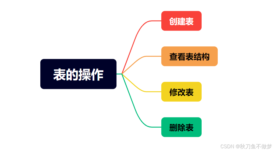 MYSQL中的表的操作（如果想知道MYSQL中有关表的操作的知识，那么只看这一篇就足够了！）