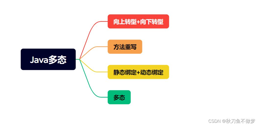 Java多态（如果想知道Java中有关多多态的知识点，那么只看这一篇就足够了！）