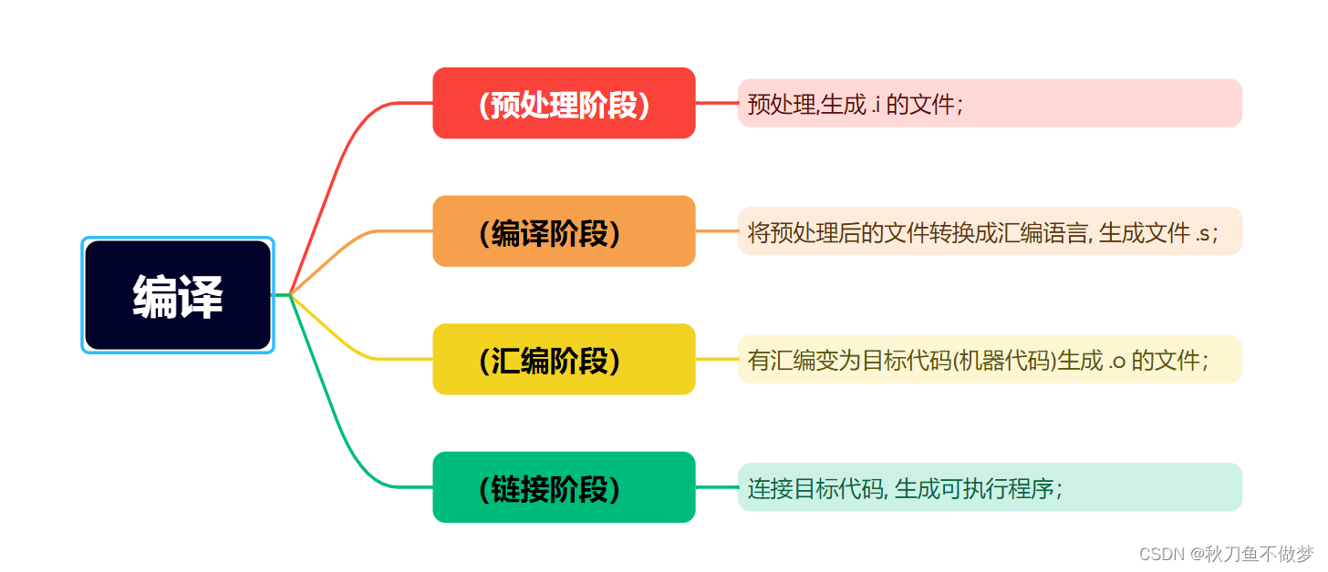 编译与链接（想了解编译与链接，那么看这一篇就足够了！）