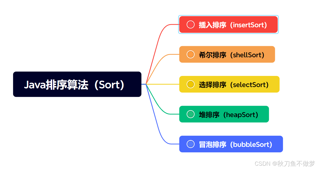 Java中的经典排序算法：插入排序、希尔排序、选择排序、堆排序与冒泡排序（如果想知道Java中有关插入排序、希尔排序、选择排序、堆排序与冒泡排序的知识点，那么只看这一篇就足够了！）