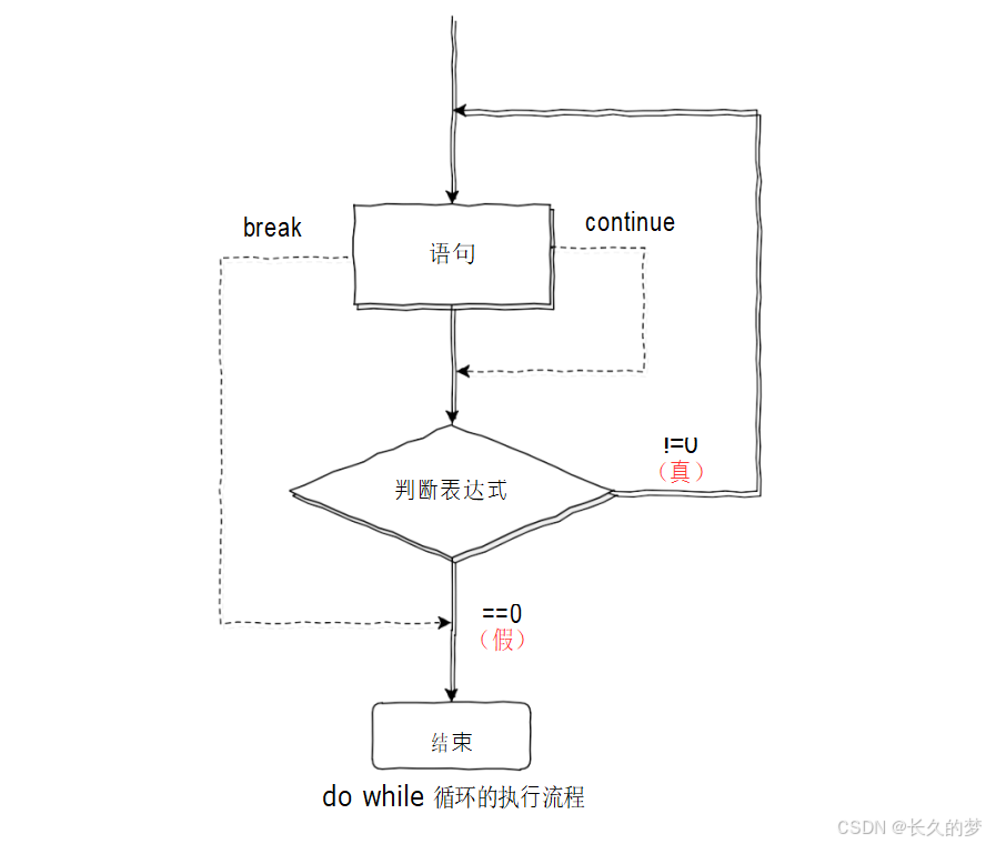 C 语分支初启航，循环开篇韵悠长--while,for循环
