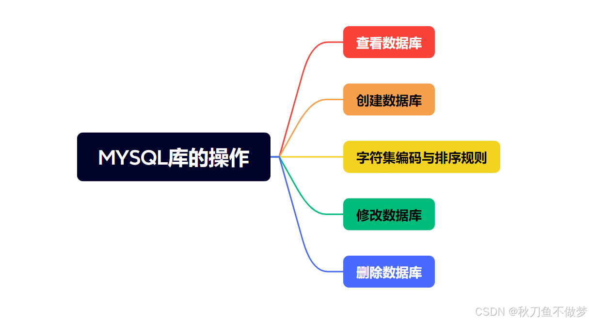 MYSQL库的操作（如果想知道MYSQL中有关库的操作的知识，那么只看这一篇就足够了！）