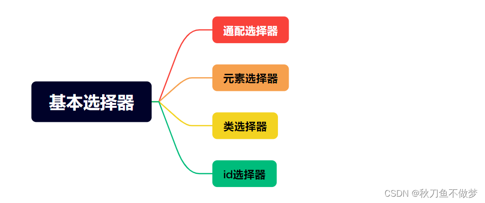 CSS基础+基本选择器和复合选择器（如果想知道CSS的基础+基本选择器和复合选择器知识点，那么只看这一篇就足够了！）